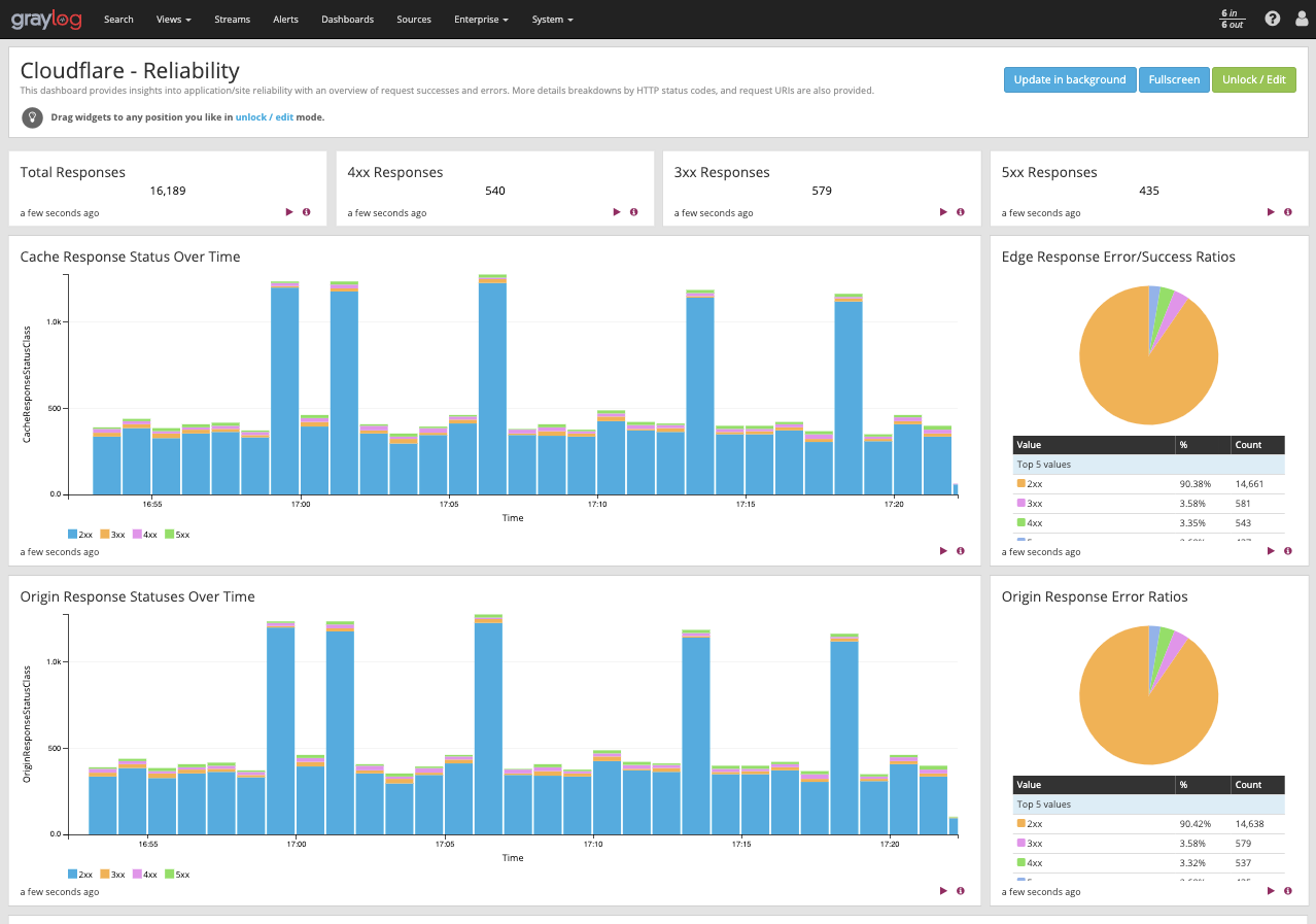 Graylog dashboard Cloudflare Reliability